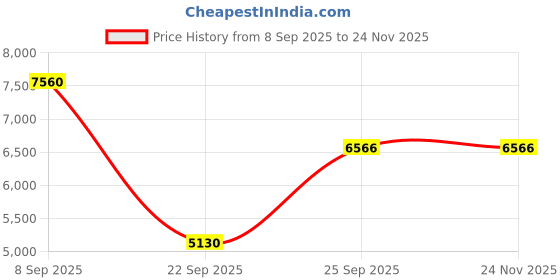 urbanladder.com the home dekor Loria Fabric Study Chair in Brown Colour the home dekor Price History Graph from 8 Sep 2025 to 24 Nov 2025