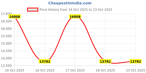 urbanladder.com solanki handicrafts Lorna Metal Side Table in Gold Finish solanki handicrafts Price History Graph from 16 Oct 2025 to 22 Oct 2025