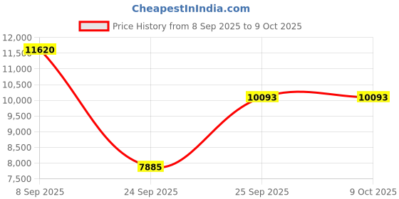 urbanladder.com the home dekor Lotus Solid Wood Bench in Melamine Two Tone Finish the home dekor Price History Graph from 8 Sep 2025 to 9 Oct 2025