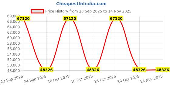 urbanladder.com woodenmood Louis Solid Wood King Size Non Storage Bed in Walnut Finish woodenmood Price History Graph from 23 Sep 2025 to 12 Nov 2025