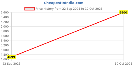 urbanladder.com ikiriya Louisville Acacia Wood Parisian Round Set of 2 Pouf Stools in Red Jacquard ikiriya Price History Graph from 22 Sep 2025 to 10 Oct 2025