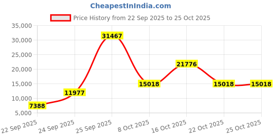 urbanladder.com globally indian Lounge Chair in Blue Provincial Teak Colour globally indian Price History Graph from 22 Sep 2025 to 24 Oct 2025