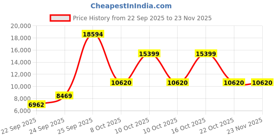 urbanladder.com globally indian Lounge Chair in Blue Rustik Teak Colour globally indian Price History Graph from 22 Sep 2025 to 23 Nov 2025
