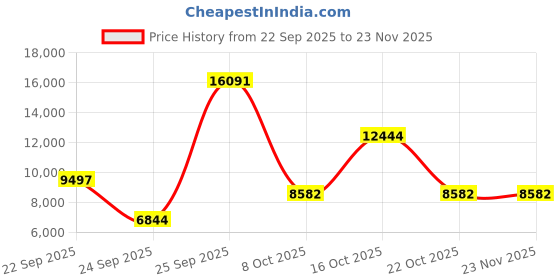 urbanladder.com globally indian Lounge Chair in Blue Rustik Teak Colour globally indian Price History Graph from 22 Sep 2025 to 23 Nov 2025
