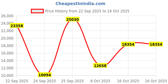 urbanladder.com globally indian Lounge Chair in Grey Honey Oak Colour globally indian Price History Graph from 22 Sep 2025 to 16 Oct 2025
