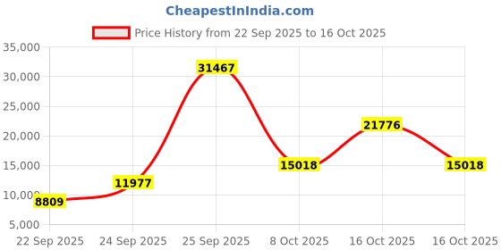 urbanladder.com globally indian Lounge Chair in Grey Provincial Teak Colour globally indian Price History Graph from 22 Sep 2025 to 16 Oct 2025