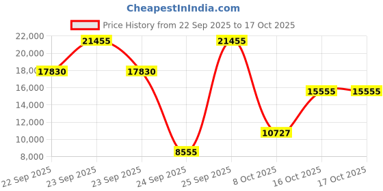 urbanladder.com globally indian Lounge Chair in Grey Provincial Teak Colour globally indian Price History Graph from 22 Sep 2025 to 16 Oct 2025