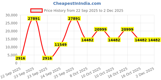urbanladder.com globally indian Lounge Chair in Multi Honey Oak Colour globally indian Price History Graph from 22 Sep 2025 to 2 Dec 2025