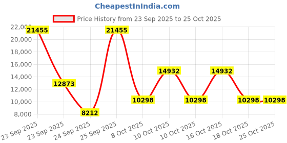 urbanladder.com globally indian Lounge Chair in Multi Provincial Teak Colour globally indian Price History Graph from 23 Sep 2025 to 25 Oct 2025