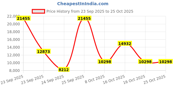 urbanladder.com globally indian Lounge Chair in Multi Provincial Teak Colour globally indian Price History Graph from 23 Sep 2025 to 24 Oct 2025