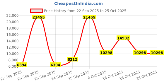 urbanladder.com globally indian Lounge Chair in Multi Provincial Teak Colour globally indian Price History Graph from 22 Sep 2025 to 25 Oct 2025