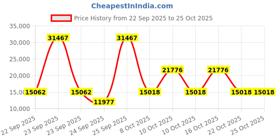 urbanladder.com globally indian Lounge Chair in Multi Provincial Teak Colour globally indian Price History Graph from 22 Sep 2025 to 24 Oct 2025