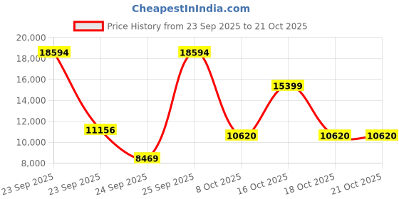urbanladder.com globally indian Lounge Chair in Pink Rustik Teak Colour globally indian Price History Graph from 23 Sep 2025 to 21 Oct 2025
