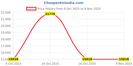 urbanladder.com globally indian Lucie Small Wing Chair. globally indian Price History Graph from 9 Oct 2025 to 7 Nov 2025