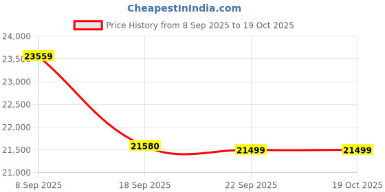 urbanladder.com home lifestylez Ludwi Accent Chair in Teal Blue Colour home lifestylez Price History Graph from 8 Sep 2025 to 17 Oct 2025