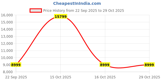 urbanladder.com urban ladder Luna 1 Seater Fabric Sofa (Slate Grey) urban ladder Price History Graph from 22 Sep 2025 to 29 Oct 2025