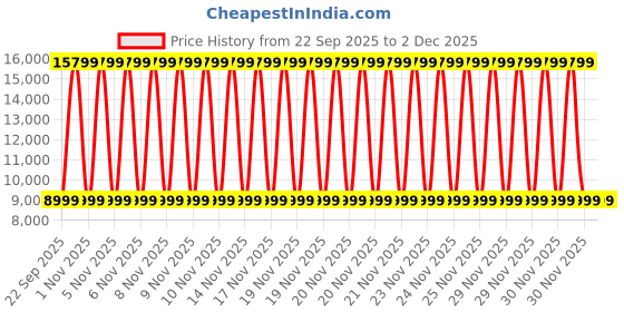 urbanladder.com simplywud by urban ladder Luna 1 Seater Leatherette Sofa in Burgundy Colour simplywud by urban ladder Price History Graph from 22 Sep 2025 to 1 Dec 2025