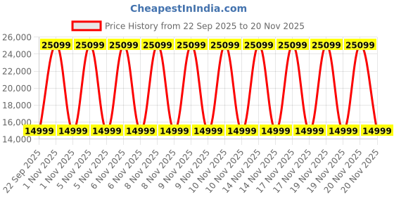 urbanladder.com simplywud by urban ladder Luna 3 Seater Leatherette Sofa in Burgundy Colour simplywud by urban ladder Price History Graph from 22 Sep 2025 to 18 Nov 2025
