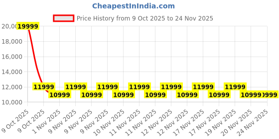 urbanladder.com urban ladder Lunar Solid Wood Dining Chair Set of 2 In Danish Walnut Finish With Urban Grey Fabric Colour urban ladder Price History Graph from 9 Oct 2025 to 23 Nov 2025