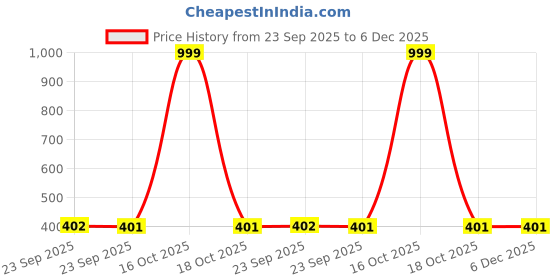 urbanladder.com luxe home international Beige Solid Micro Fiber Bath Mat - Set of 1 luxe home international Price History Graph from 23 Sep 2025 to 5 Dec 2025