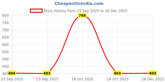 urbanladder.com luxe home international Blue Solids Microfiber Bath Mat - Set of 1 luxe home international Price History Graph from 23 Sep 2025 to 28 Dec 2025