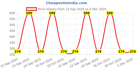urbanladder.com luxe home international Coffee Solids Microfiber Bath Mat - Set of 1 luxe home international Price History Graph from 23 Sep 2025 to 5 Dec 2025