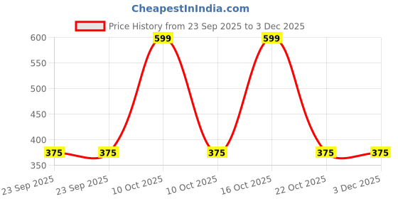urbanladder.com luxe home international Coffee Solids Microfiber Bath Mat - Set of 1 luxe home international Price History Graph from 23 Sep 2025 to 2 Dec 2025