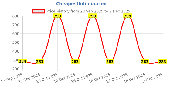 urbanladder.com luxe home international Fire Place Solid Micro Fiber Bath Mat - Set of 1 luxe home international Price History Graph from 23 Sep 2025 to 1 Dec 2025