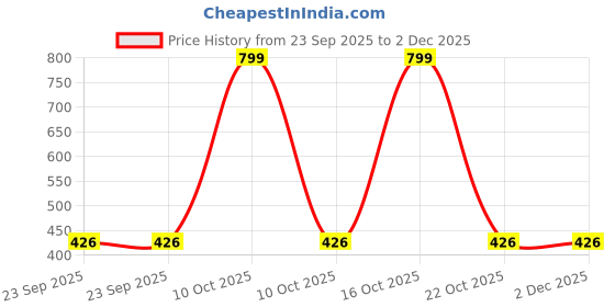 urbanladder.com luxe home international Gold Solids Microfiber Bath Mat - Set of 1 luxe home international Price History Graph from 23 Sep 2025 to 1 Dec 2025