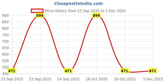 urbanladder.com luxe home international Gold Solids Microfiber Bath Mat - Set of 1 luxe home international Price History Graph from 23 Sep 2025 to 2 Dec 2025
