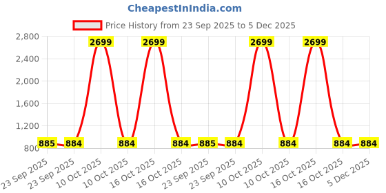 urbanladder.com luxe home international Green Solid Micro Fiber Bath Mat - Set of 1 luxe home international Price History Graph from 23 Sep 2025 to 5 Dec 2025