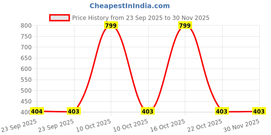 urbanladder.com luxe home international Green Solids Microfiber Bath Mat - Set of 1 luxe home international Price History Graph from 23 Sep 2025 to 30 Nov 2025