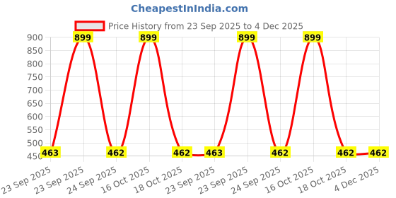urbanladder.com luxe home international Green Solids Microfiber Bath Mat - Set of 1 luxe home international Price History Graph from 23 Sep 2025 to 4 Dec 2025