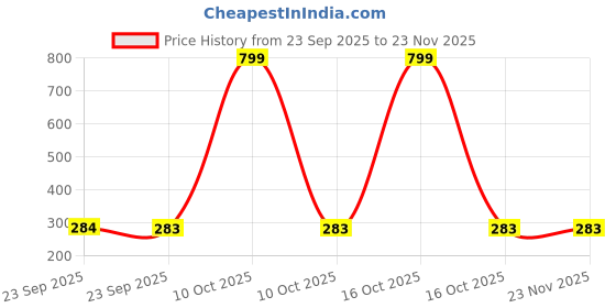 urbanladder.com luxe home international Red Solid Micro Fiber Bath Mat - Set of 1 luxe home international Price History Graph from 23 Sep 2025 to 23 Nov 2025