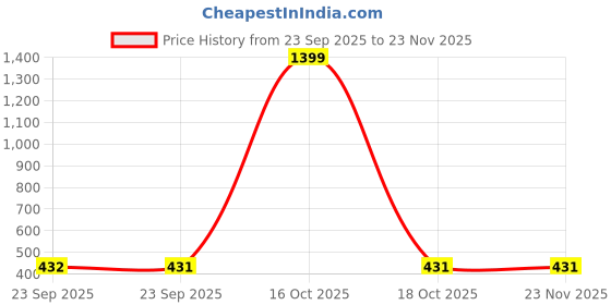 urbanladder.com luxe home international Taupe Solid Micro Fiber Bath Mat - Set of 1 luxe home international Price History Graph from 23 Sep 2025 to 23 Nov 2025