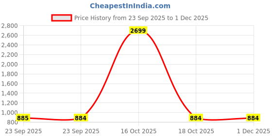 urbanladder.com luxe home international Taupe Solid Micro Fiber Bath Mat - Set of 1 luxe home international Price History Graph from 23 Sep 2025 to 1 Dec 2025