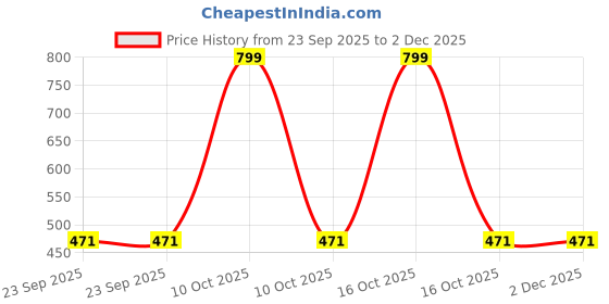 urbanladder.com luxe home international Teal Solids Microfiber Bath Mat - Set of 1 luxe home international Price History Graph from 23 Sep 2025 to 2 Dec 2025