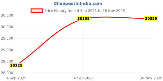 urbanladder.com wakeup india Luxuriate Hybrid Pocket Spring Mattress - King Size wakeup india Price History Graph from 4 Sep 2025 to 27 Nov 2025