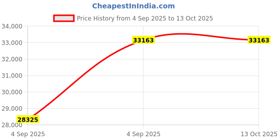 urbanladder.com wakeup india Luxuriate Hybrid Pocket Spring Mattress - King Size wakeup india Price History Graph from 4 Sep 2025 to 13 Oct 2025
