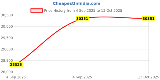 urbanladder.com wakeup india Luxuriate Hybrid Pocket Spring Mattress - King Size wakeup india Price History Graph from 4 Sep 2025 to 13 Oct 2025