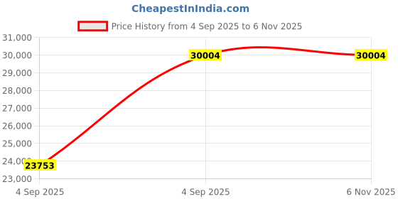 urbanladder.com wakeup india Luxuriate Hybrid Pocket Spring Mattress - Queen Size wakeup india Price History Graph from 4 Sep 2025 to 6 Nov 2025