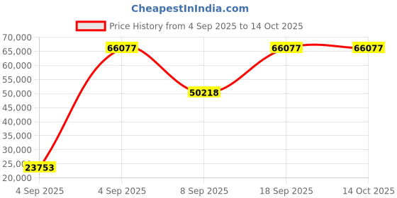 urbanladder.com wakeup india Luxuriate Hybrid Pocket Spring Mattress - Queen Size wakeup india Price History Graph from 4 Sep 2025 to 13 Oct 2025