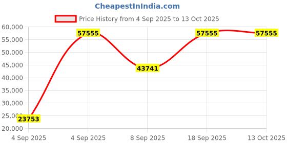 urbanladder.com wakeup india Luxuriate Hybrid Pocket Spring Mattress - Queen Size wakeup india Price History Graph from 4 Sep 2025 to 13 Oct 2025