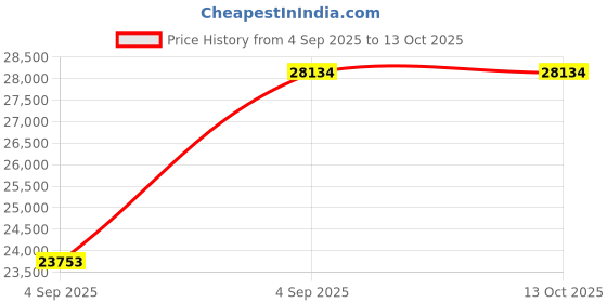 urbanladder.com wakeup india Luxuriate Hybrid Pocket Spring Mattress - Queen Size wakeup india Price History Graph from 4 Sep 2025 to 13 Oct 2025