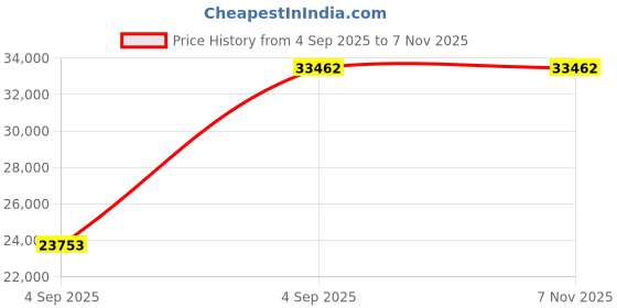 urbanladder.com wakeup india Luxuriate Hybrid Pocket Spring Mattress - Queen Size wakeup india Price History Graph from 4 Sep 2025 to 7 Nov 2025