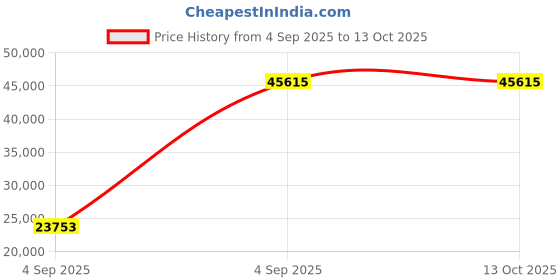 urbanladder.com wakeup india Luxuriate Hybrid Pocket Spring Mattress - Queen Size wakeup india Price History Graph from 4 Sep 2025 to 13 Oct 2025