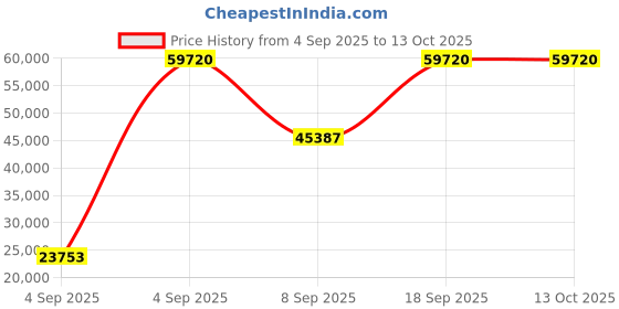 urbanladder.com wakeup india Luxuriate Hybrid Pocket Spring Mattress - Queen Size wakeup india Price History Graph from 4 Sep 2025 to 13 Oct 2025