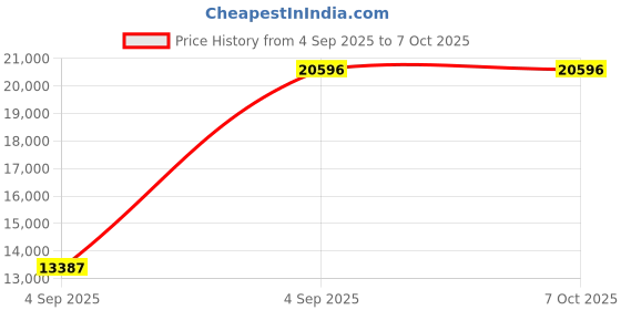 urbanladder.com wakeup india Luxuriate Hybrid Pocket Spring Mattress - Single Size wakeup india Price History Graph from 4 Sep 2025 to 6 Oct 2025