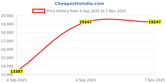 urbanladder.com wakeup india Luxuriate Hybrid Pocket Spring Mattress - Single Size wakeup india Price History Graph from 4 Sep 2025 to 7 Nov 2025