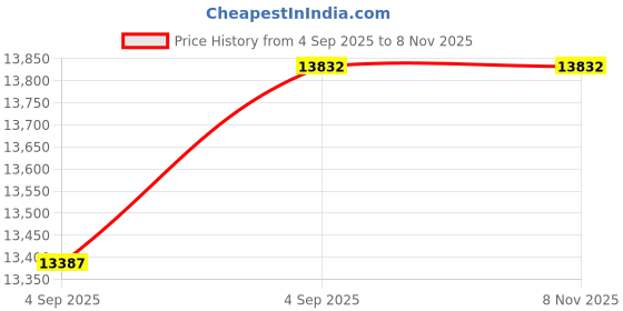 urbanladder.com wakeup india Luxuriate Hybrid Pocket Spring Mattress - Single Size wakeup india Price History Graph from 4 Sep 2025 to 7 Nov 2025
